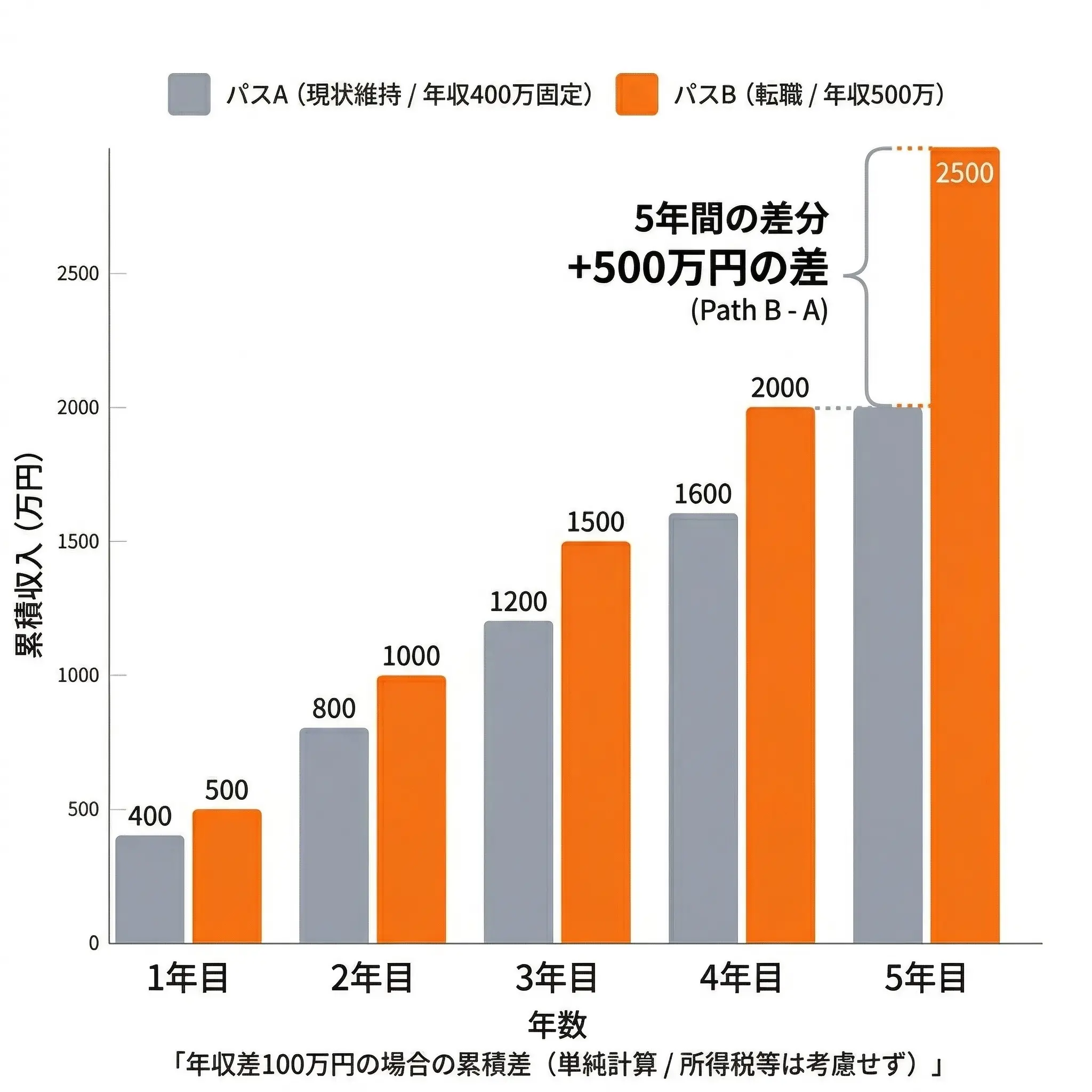 累積収入推移グラフ