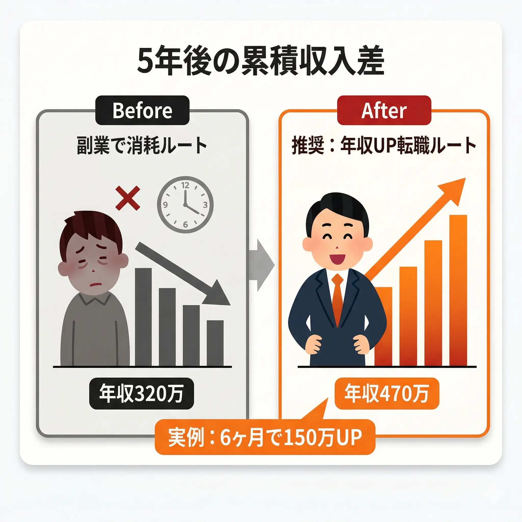 年収300万と500万の資産形成スピード比較