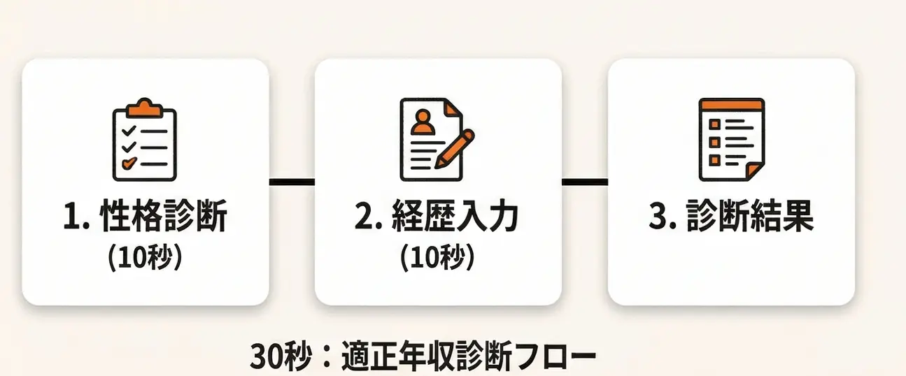 本業年収UPから投資回しへのフロー